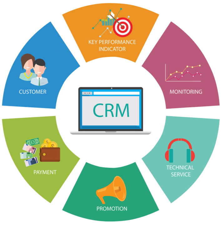 Benefits of crm software